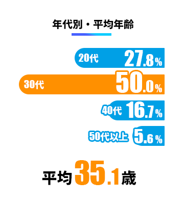平均年齢35.1歳