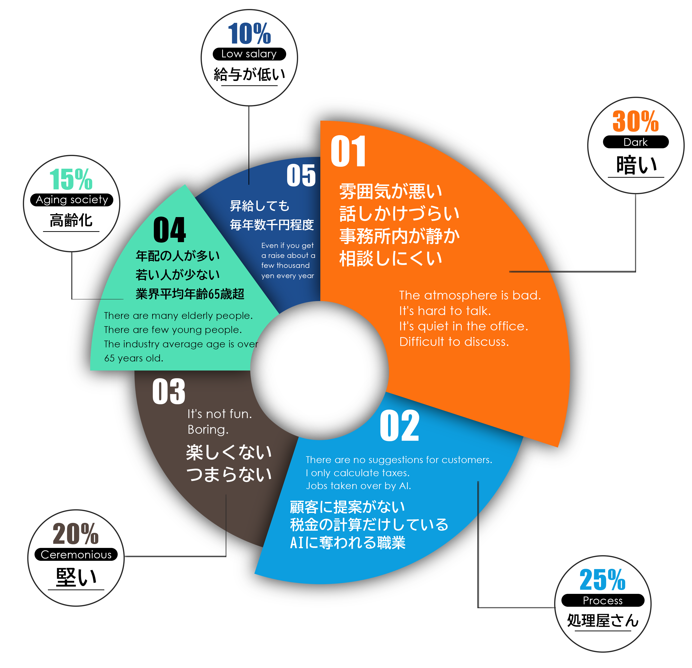 税理士業界のイメージ